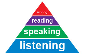 An illustration of a pyramid with the word listening as the base of the pyramid, then the word speaking, reading in the middle and the word writing at the pinnacle of the pyramid.