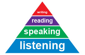 An illustration of a pyramid with the word listening as the base of the pyramid, then the word speaking, reading in the middle and the word writing at the pinnacle of the pyramid.