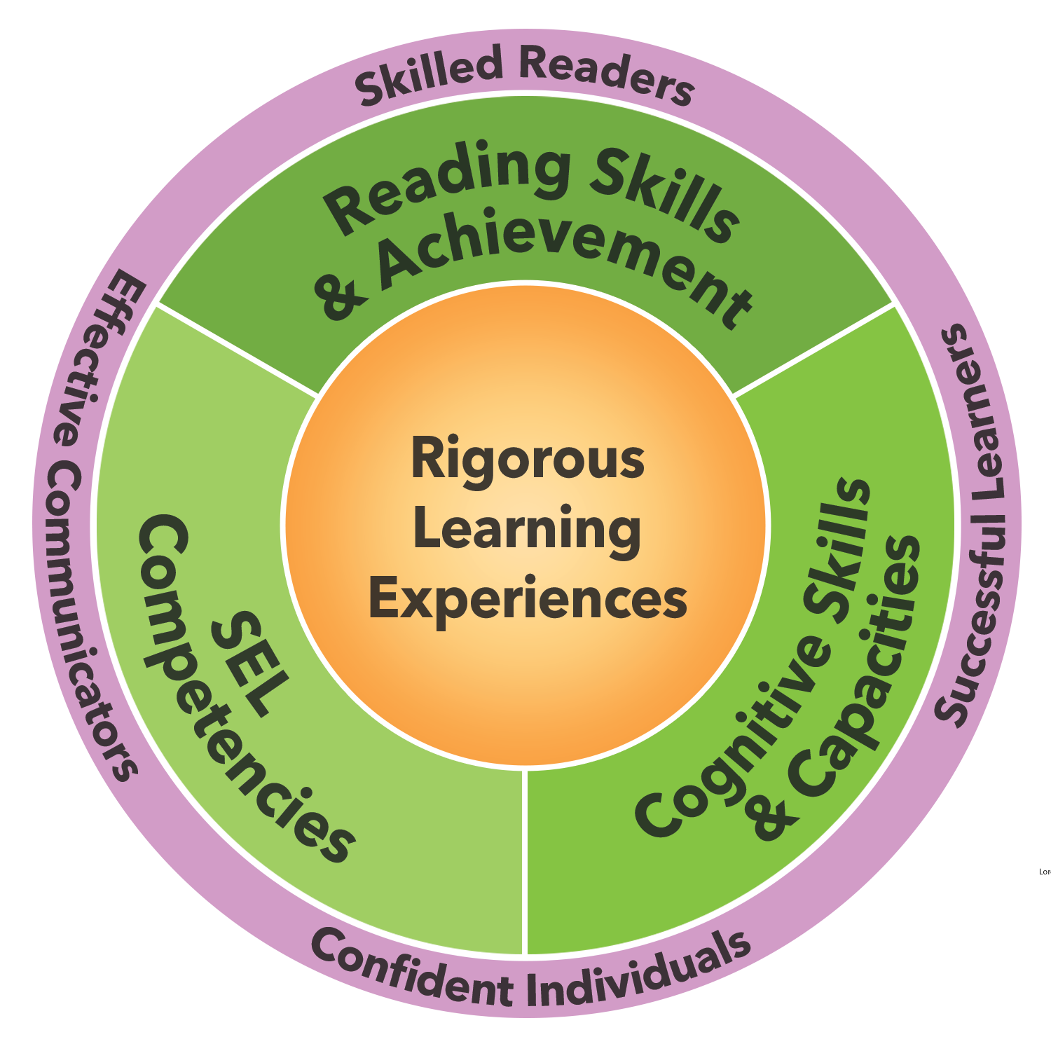 Circle diagram for the impact of reading achievement